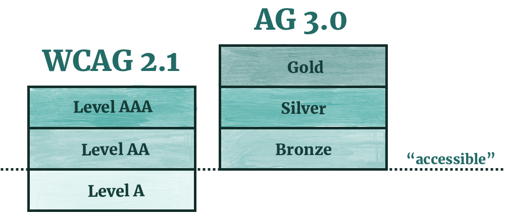 Graphic showing that WCAG 2 Level AA equals Bronze level in WCAG 3.0. WCAG 2 Level A is not considered accessible